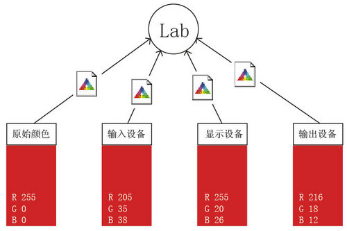 图文并茂解答色彩管理